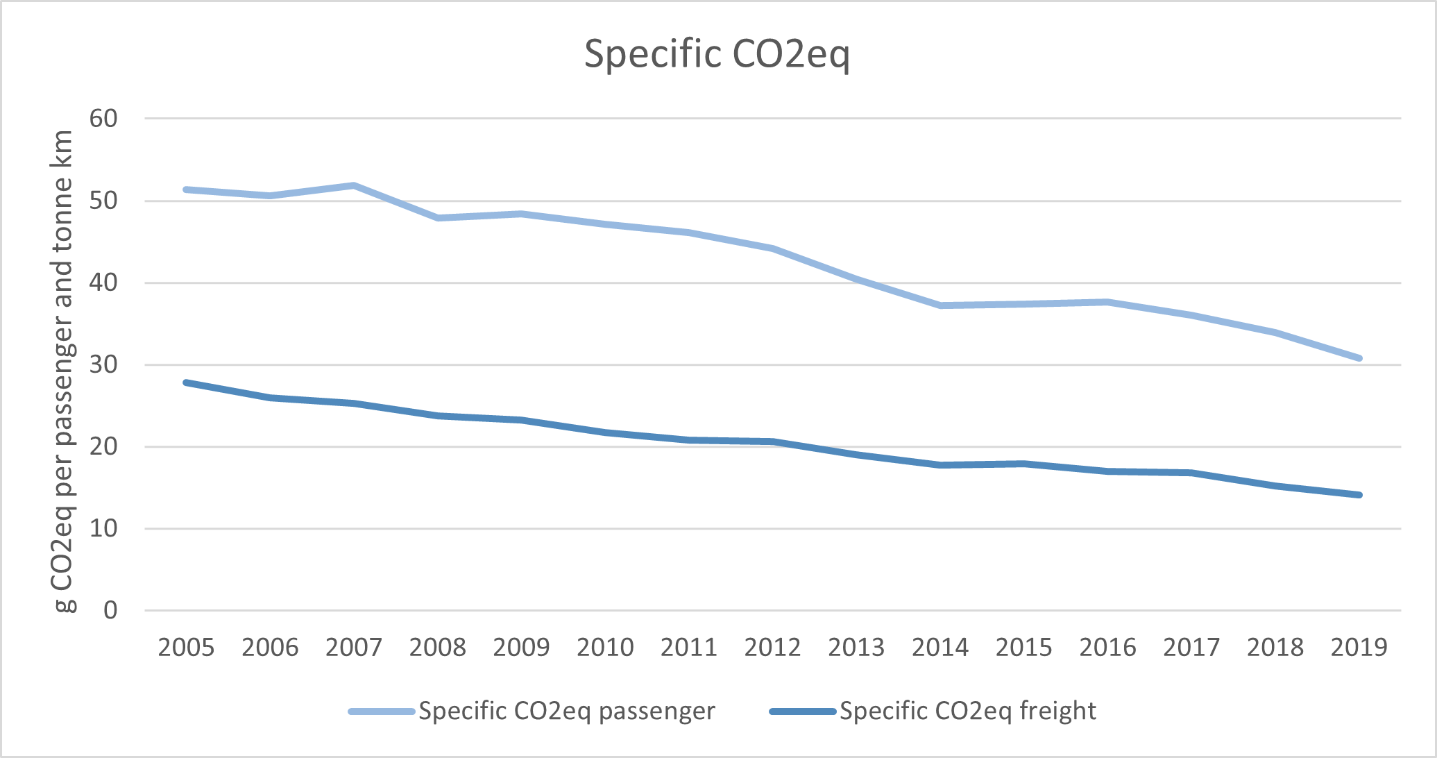 ClimatePledge TargetProgress Specific CO2eq