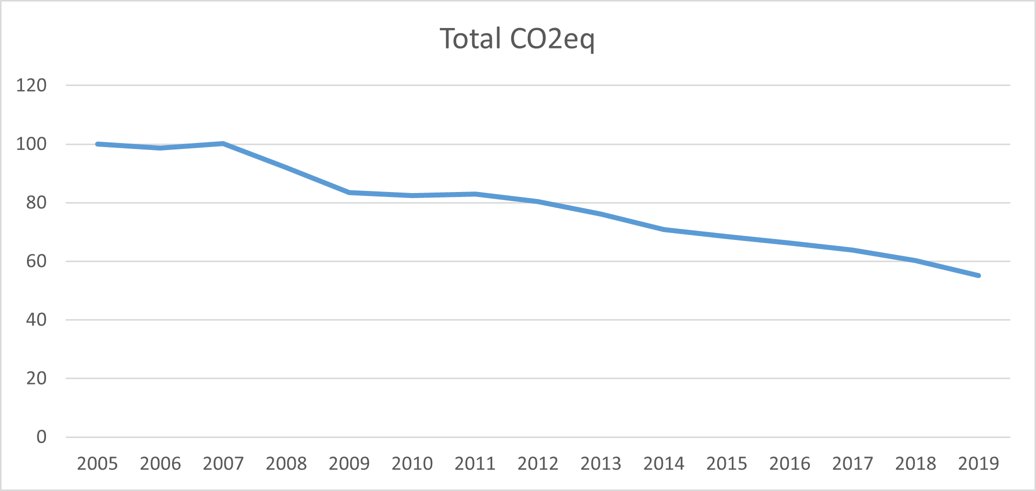 ClimatePledge TargetProgress Total CO2eq